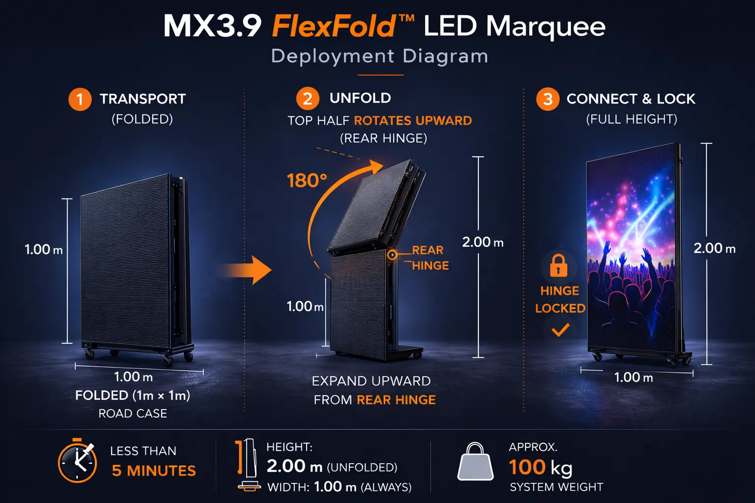 MX3.9 FlexFold deployment diagram showing rear hinge rotation from 1m folded to 2m full height